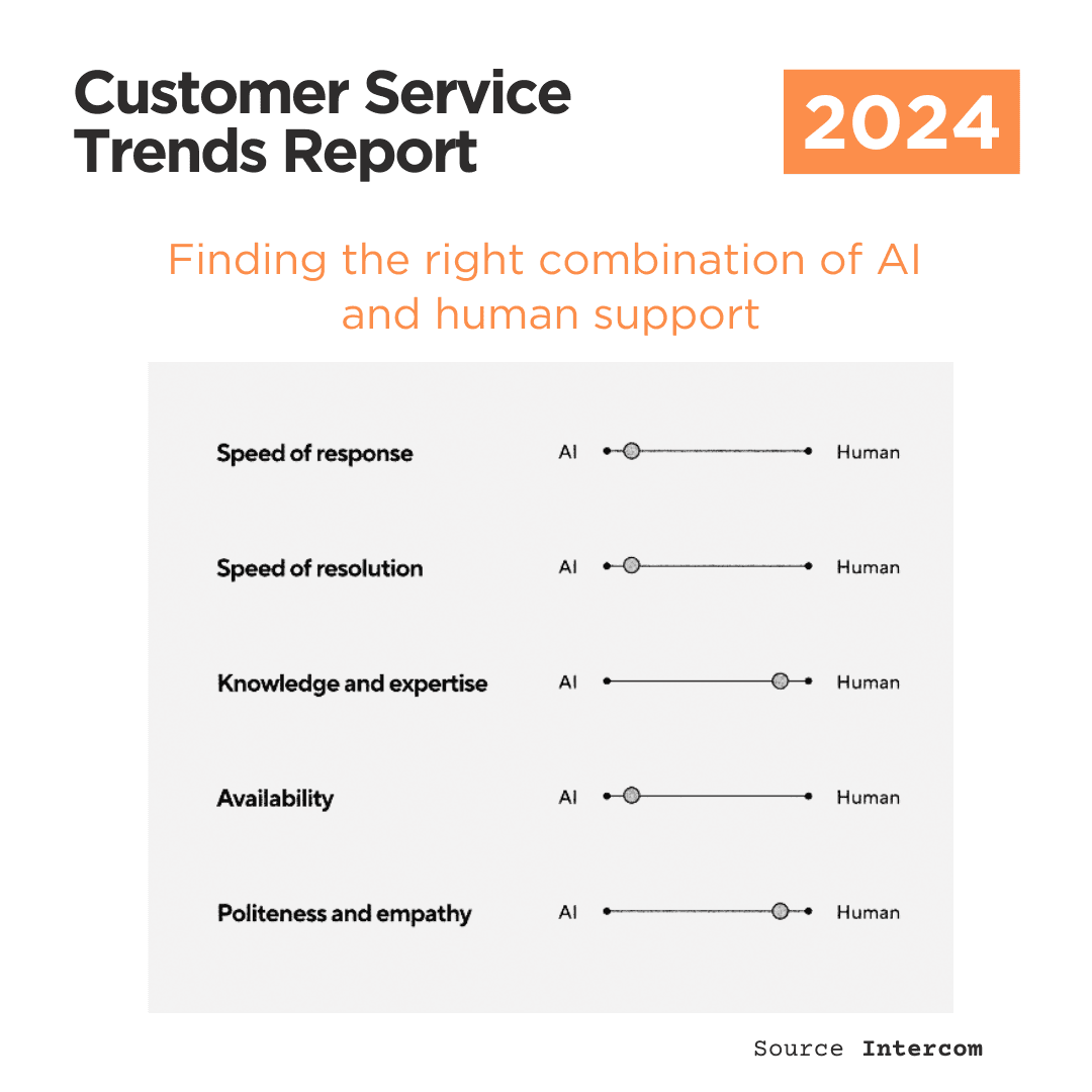 Configuring custom rules for when AI escalates conversations to human agents